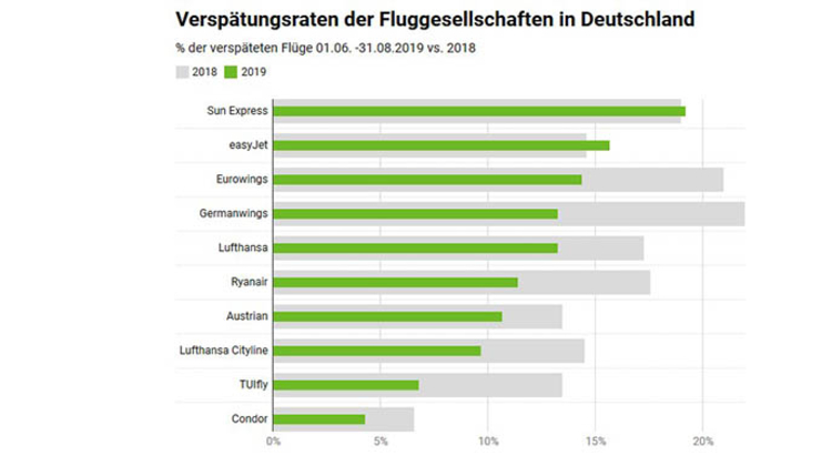 Flugverspätungen